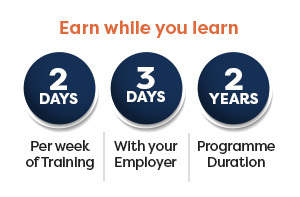 Earn while you learn, 2 days per week of training, 3 days with your employer, 2 years programme duration